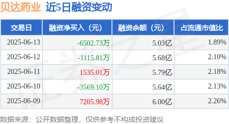 美港通证券 贝达药业：6月13日融券卖出3.26万股，融资融券余额5.09亿元