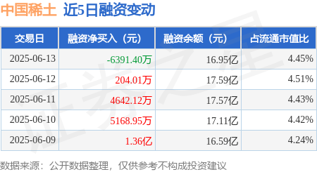 第二证券 中国稀土：6月13日融资买入1.62亿元，融资融券余额17.11亿元
