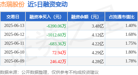 钱投网 杰瑞股份：6月13日融券卖出3300股，融资融券余额3.54亿元