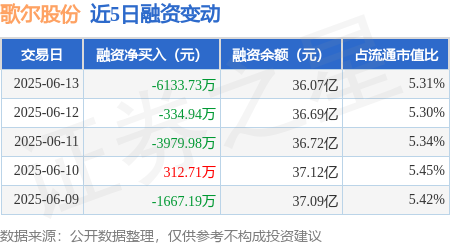 同花配 歌尔股份：6月13日融资买入6990.19万元，融资融券余额36.13亿元