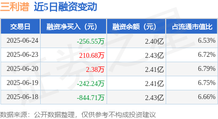 盈富配资 三利谱：6月24日融资买入508.84万元，融资融券余额2.4亿元
