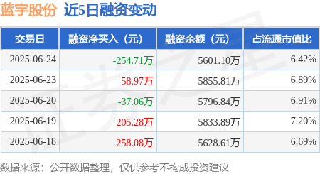 永隆配资 蓝宇股份：6月24日融资买入329.55万元，融资融券余额5601.1万元