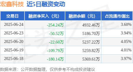 华泰国际 宏鑫科技：6月24日融资买入422.36万元，融资融券余额4932.46万元