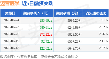 天添盈 迈普医学：6月24日融资买入437.07万元，融资融券余额5995.76万元