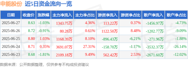 巨人配资 申能股份（600642）6月27日主力资金净买入1343.75万元