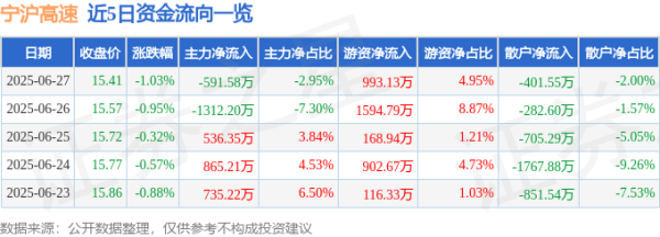 华锋优配网 宁沪高速（600377）6月27日主力资金净卖出591.58万元