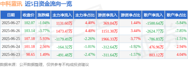 财富家 中科蓝讯（688332）6月27日主力资金净买入1131.60万元