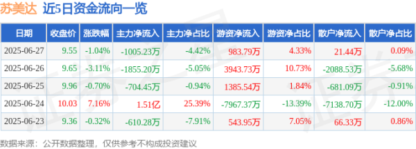 富邦配资 苏美达（600710）6月27日主力资金净卖出1005.23万元