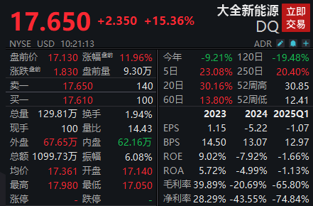 金信达 滚动更新丨美股三大指数开盘小幅下跌，特斯拉涨4.5%