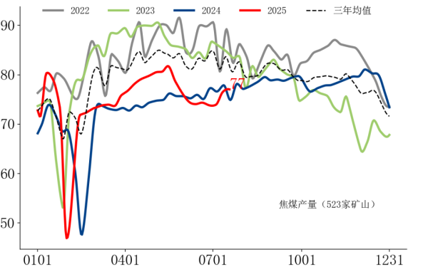 信捷策路 黑色：焦煤供给收缩 一改颓势