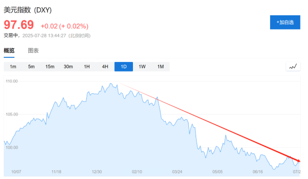 聚宝盆配资 全世界被打脸！关税之下，为什么滞胀没来，美元还跌了？