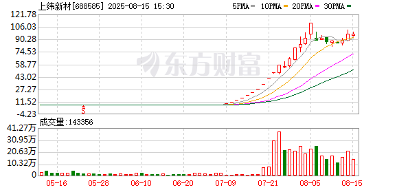好股盛 仅用3天 10倍牛股变15倍牛股