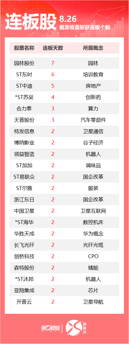 扬帆证券 连板股追踪丨A股今日共92只个股涨停 园林股份7连板