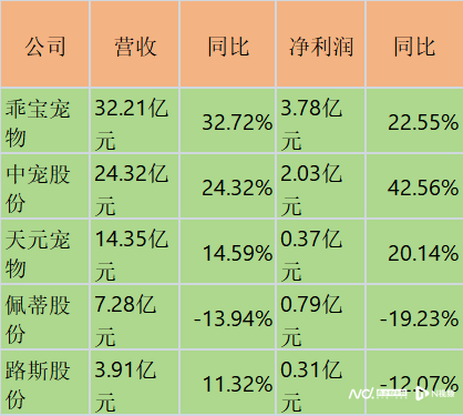 东方优配 宠物企业半年报：乖宝净利增速被中宠赶超，佩蒂营收净利下滑